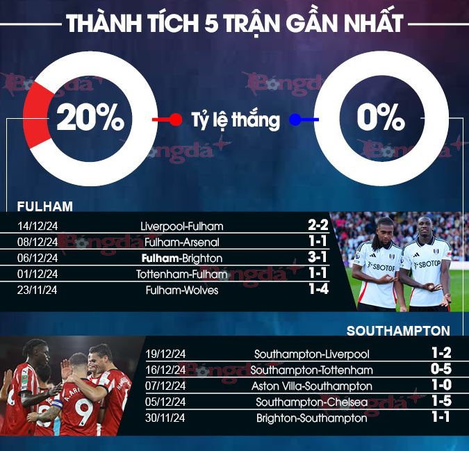 Phong Độ Hiện Tại - Fulham Thăng Hoa, Southampton Khủng Hoảng