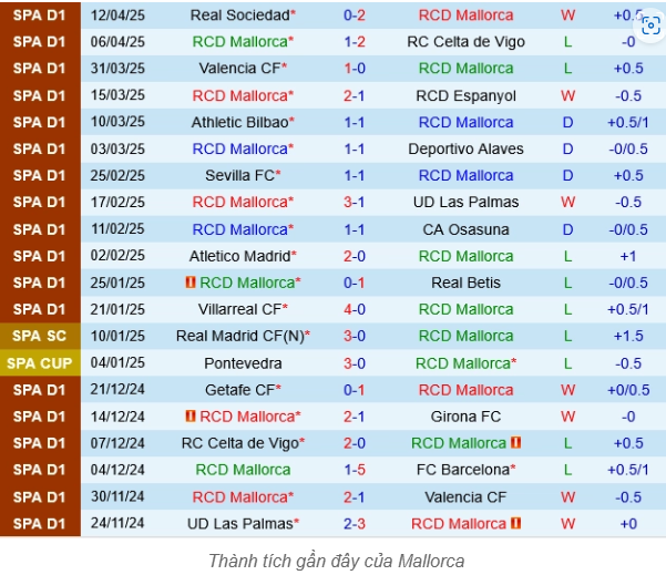 Phong Độ Hiện Tại Của Real Mallorca