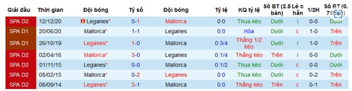 Lịch Sử Đối Đầu Giữa Real Mallorca Và Leganes