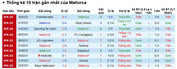 Phong Độ Hiện Tại Của Real Mallorca